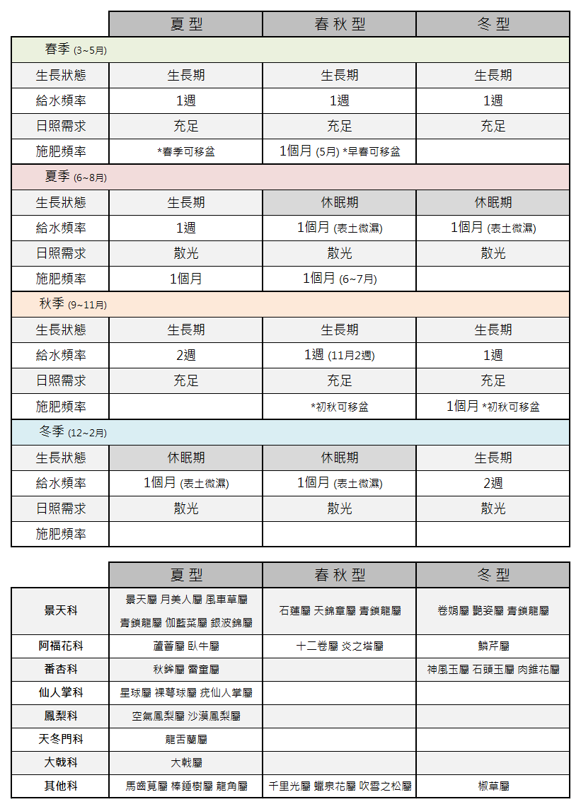 多肉植物 四季管理備忘表