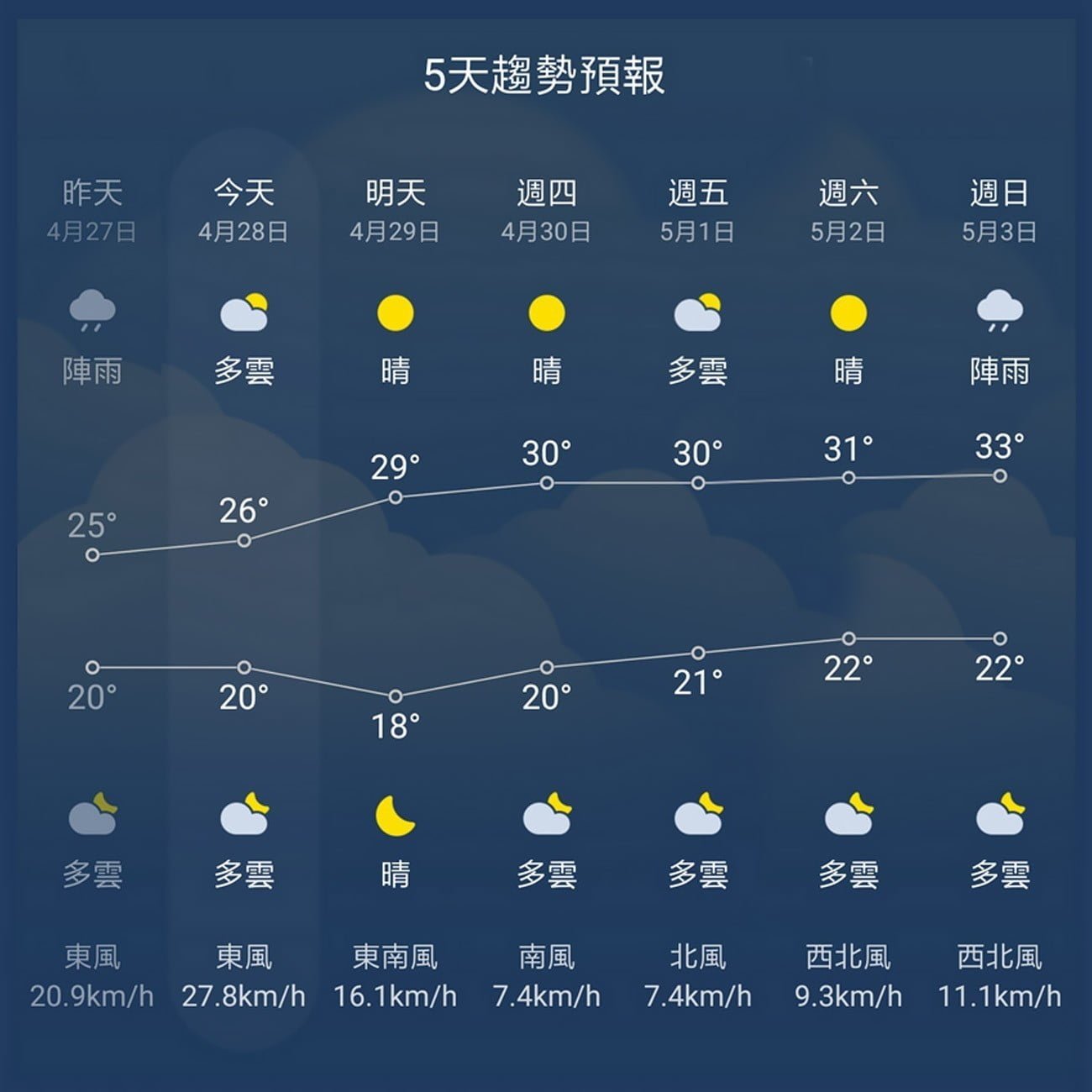 留意天氣預報才能抓準澆水時機