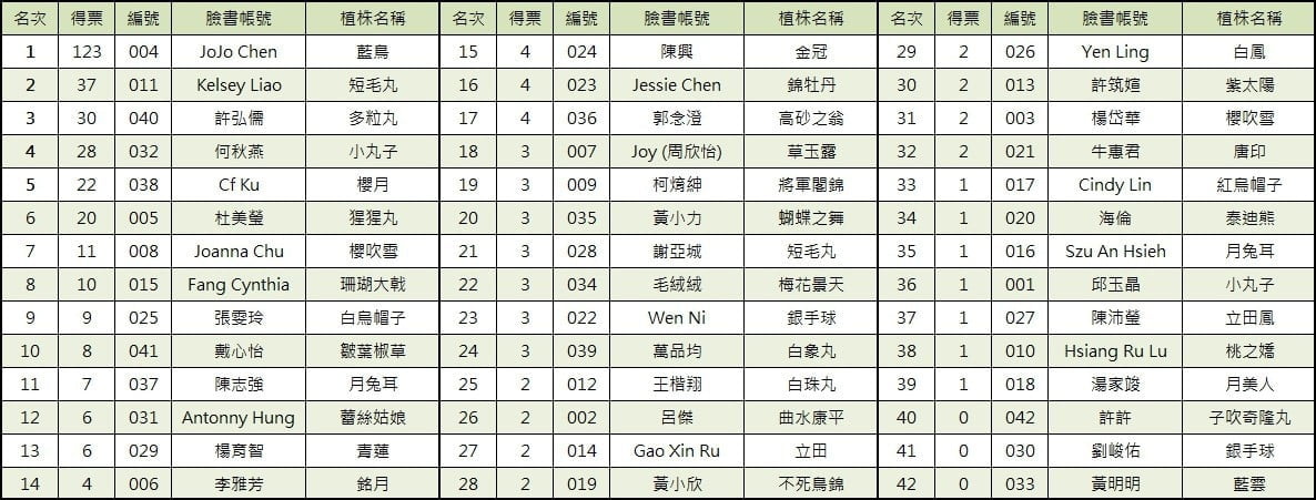 2020徒長王大賽得獎名單