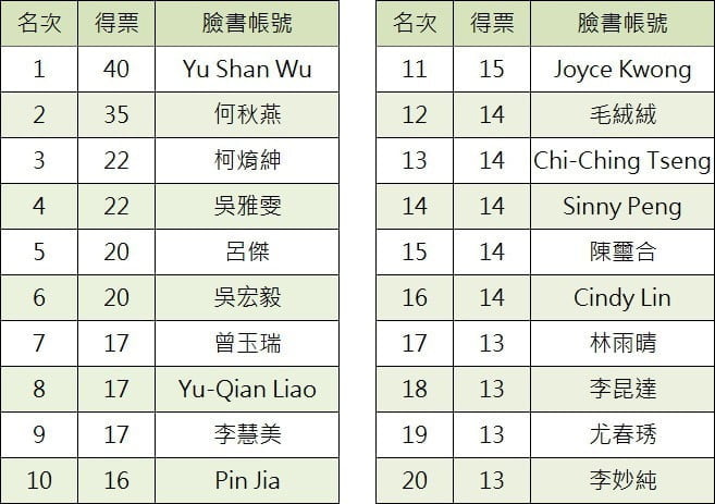 多肉長輩慶賀圖票選 得獎名單