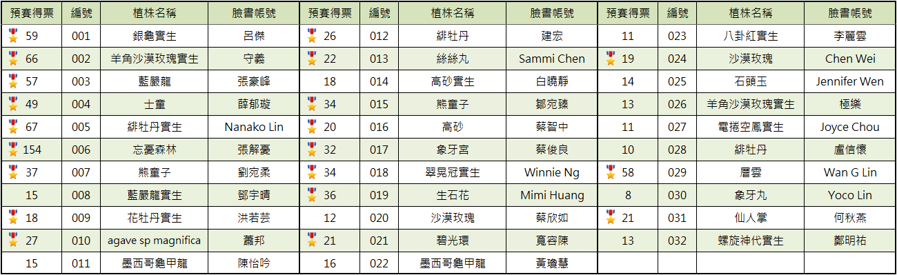 2023 實生王大賽 預賽成績